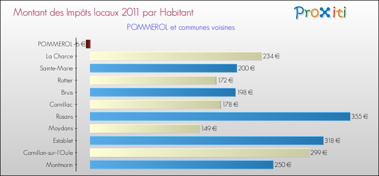 Montant des impôts locaux par Habitant pour POMMEROL et les communes proches Comparaison des impôts locaux par habitant pour POMMEROL et les communes voisines