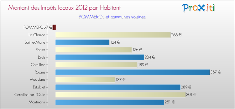 Montant des impôts locaux par Habitant pour POMMEROL et les communes proches Comparaison des impôts locaux par habitant pour POMMEROL et les communes voisines