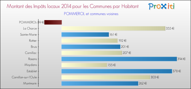 Montant des impôts locaux par Habitant pour POMMEROL et les communes proches en 2014 Comparaison des impôts locaux par habitant pour POMMEROL et les communes voisines en 2014