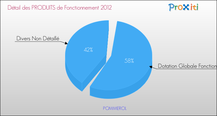 Décomposition du Budget de Fonctionnement 2012 de la commune de POMMEROL Budget de Fonctionnement 2012 pour la commune de POMMEROL