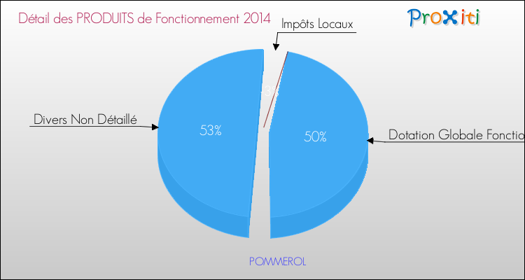 Décomposition du Budget de Fonctionnement 2014 de la commune de POMMEROL Budget de Fonctionnement 2014 pour la commune de POMMEROL