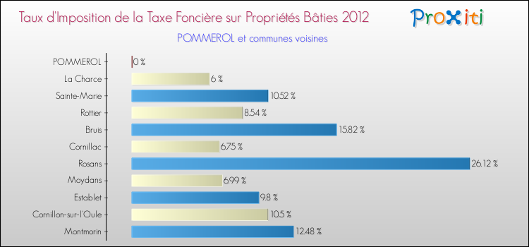 Taux d'imposition de la taxe foncière sur le bati 2012 pour POMMEROL et les communes proches Comparaison des taux d'imposition de la taxe foncière sur le bati 2012 pour POMMEROL et les communes voisines