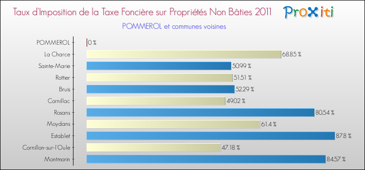 Taux d'imposition de la taxe foncière sur les immeubles et terrains non batis 2011 pour POMMEROL et les communes proches Comparaison des taux d'imposition de la taxe foncière sur les immeubles et terrains non batis 2011 pour POMMEROL et les communes voisines