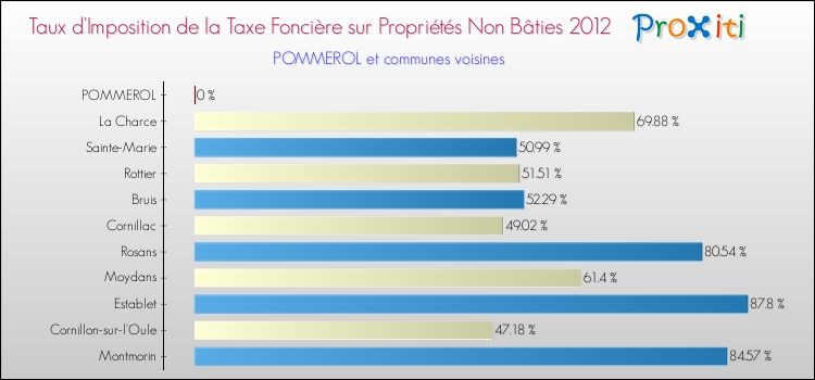Taux d'imposition de la taxe foncière sur les immeubles et terrains non batis 2012 pour POMMEROL et les communes proches Comparaison des taux d'imposition de la taxe foncière sur les immeubles et terrains non batis 2012 pour POMMEROL et les communes voisines