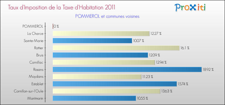 Taux d'imposition de la taxe d'habitation 2011 pour POMMEROL et les communes proches Comparaison des taux d'imposition de la taxe d'habitation 2011 pour POMMEROL et les communes voisines