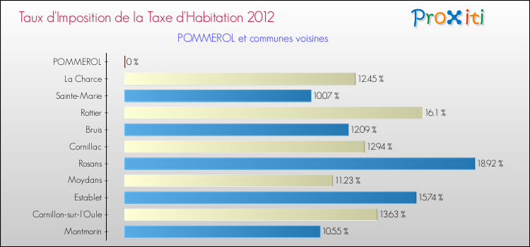 Taux d'imposition de la taxe d'habitation 2012 pour POMMEROL et les communes proches Comparaison des taux d'imposition de la taxe d'habitation 2012 pour POMMEROL et les communes voisines