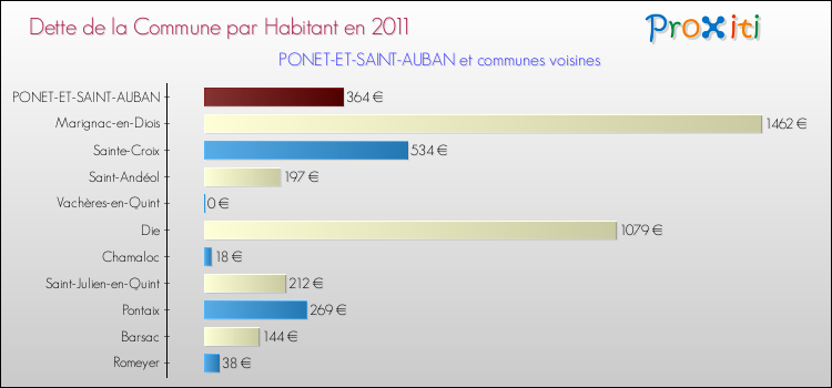 Dette par habitant de la commune en 2011 pour PONET-ET-SAINT-AUBAN et les communes proches Comparaison de la dette par habitant de la commune en 2011 pour PONET-ET-SAINT-AUBAN et les communes voisines