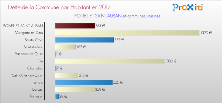 Dette par habitant de la commune en 2012 pour PONET-ET-SAINT-AUBAN et les communes proches Comparaison de la dette par habitant de la commune en 2012 pour PONET-ET-SAINT-AUBAN et les communes voisines