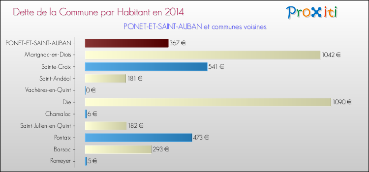 Dette par habitant de la commune en 2014 pour PONET-ET-SAINT-AUBAN et les communes proches Comparaison de la dette par habitant de la commune en 2014 pour PONET-ET-SAINT-AUBAN et les communes voisines