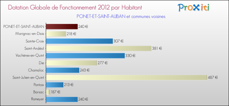 Montant des dotations globales de fonctionnement DGF par Habitant pour PONET-ET-SAINT-AUBAN et les communes proches Comparaison des des dotations globales de fonctionnement DGF par habitant pour PONET-ET-SAINT-AUBAN et les communes voisines