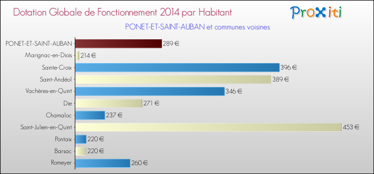 Montant des dotations globales de fonctionnement DGF par Habitant pour PONET-ET-SAINT-AUBAN et les communes proches en 2014. Comparaison des des dotations globales de fonctionnement DGF par habitant pour PONET-ET-SAINT-AUBAN et les communes voisines en 2014.