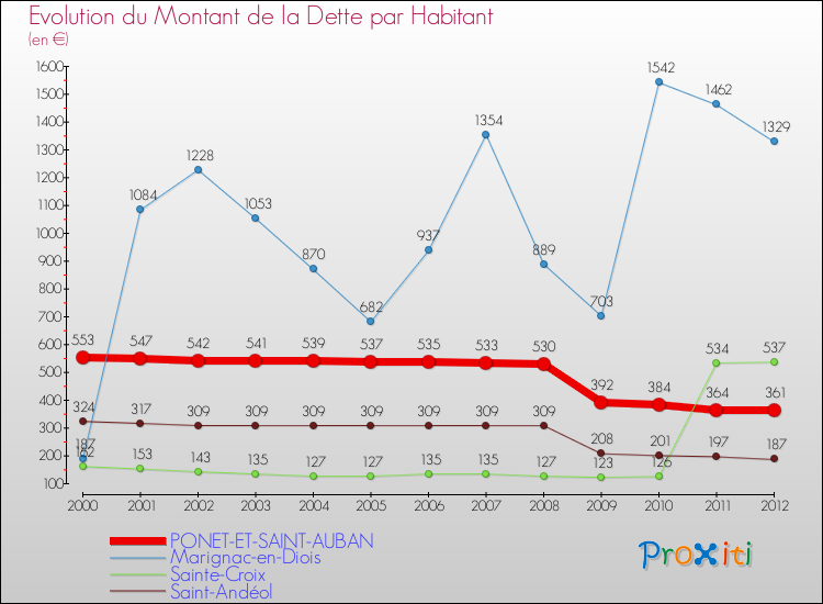 Evolution de la dette par habitant pour la commune de PONET-ET-SAINT-AUBAN et les communes proches de 2000 à 2012 Comparaison de la dette par habitant pour PONET-ET-SAINT-AUBAN et les communes voisines de 2000 à 2012