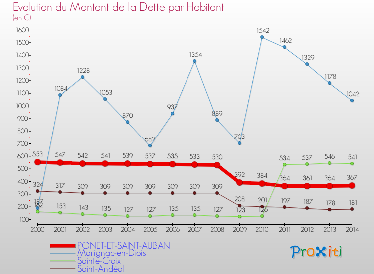 Evolution de la dette par habitant pour la commune de PONET-ET-SAINT-AUBAN et les communes proches de 2000 à 2014 Comparaison de la dette par habitant pour PONET-ET-SAINT-AUBAN et les communes voisines de 2000 à 2014