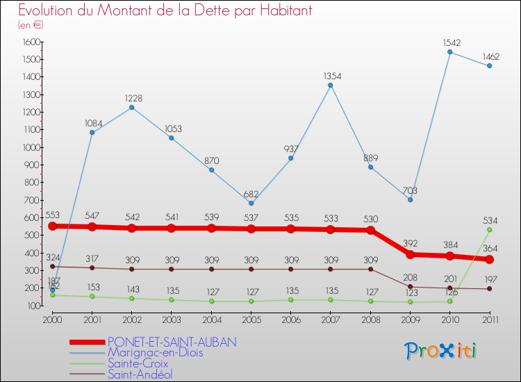 Evolution de la dette par habitant pour la commune de PONET-ET-SAINT-AUBAN et les communes proches Comparaison de la dette par habitant pour PONET-ET-SAINT-AUBAN et les communes voisines