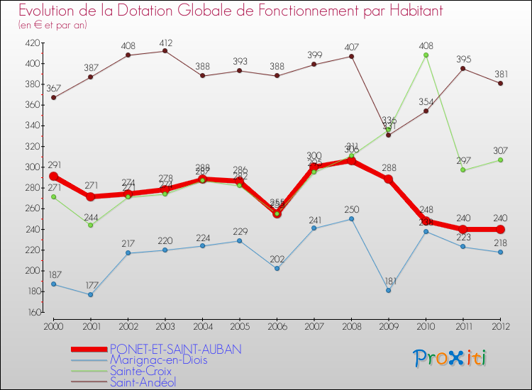 Evolution et montant de la dotation globale de fonctionnement par Habitant pour PONET-ET-SAINT-AUBAN et les communes proches Comparaison des dotations globales de fonctionnement par habitant pour PONET-ET-SAINT-AUBAN et les communes voisines