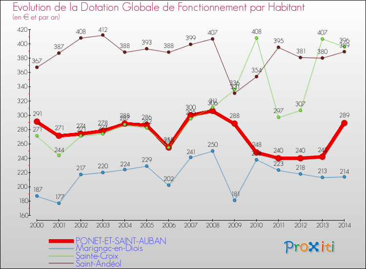 Evolution et montant de la dotation globale de fonctionnement par Habitant pour PONET-ET-SAINT-AUBAN et les communes proches de 2000 à 2014. Comparaison des dotations globales de fonctionnement par habitant pour PONET-ET-SAINT-AUBAN et les communes voisines de 2000 à 2014.