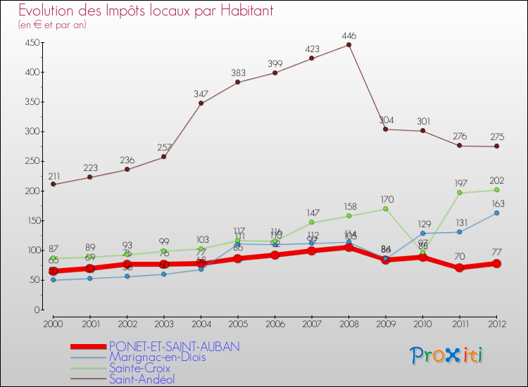 Evolution et montant des impôts locaux par Habitant pour PONET-ET-SAINT-AUBAN et les communes proches Comparaison des impôts locaux par habitant pour PONET-ET-SAINT-AUBAN et les communes voisines