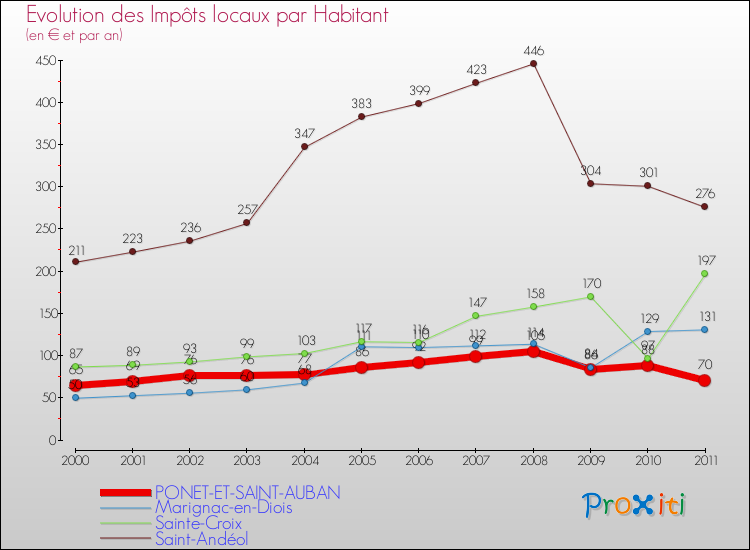 Evolution et montant des impôts locaux par Habitant pour PONET-ET-SAINT-AUBAN et les communes proches Comparaison des impôts locaux par habitant pour PONET-ET-SAINT-AUBAN et les communes voisines