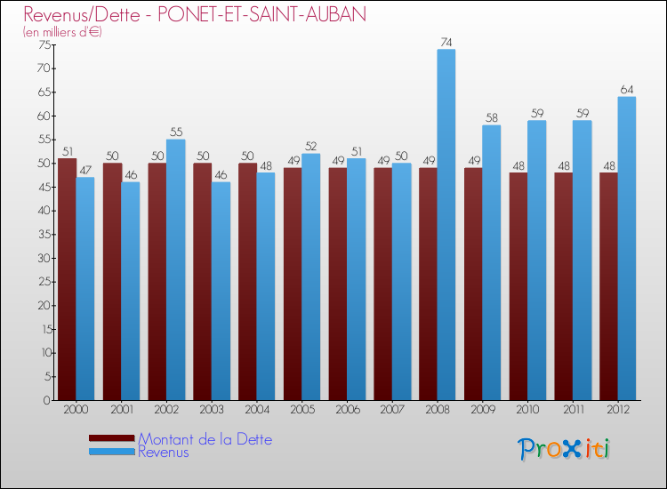 Evolution comparée de la dette et des revenus pour la commune de PONET-ET-SAINT-AUBAN de 2000 à 2012 Comparaison de la dette et des revenus pour PONET-ET-SAINT-AUBAN de 2000 à 2012