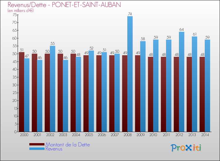 Evolution comparée de la dette et des revenus pour la commune de PONET-ET-SAINT-AUBAN de 2000 à 2014 Comparaison de la dette et des revenus pour PONET-ET-SAINT-AUBAN de 2000 à 2014