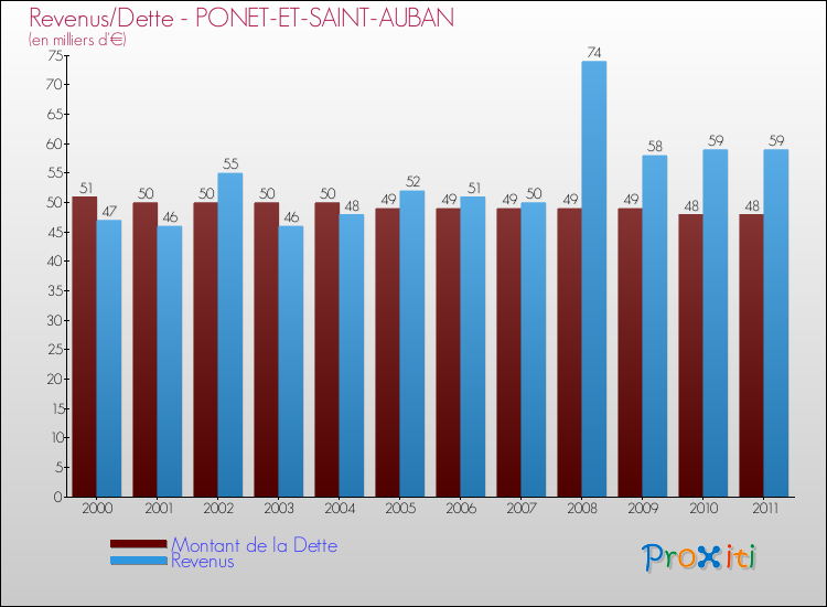 Evolution comparée de la dette et des revenus pour la commune de PONET-ET-SAINT-AUBAN de 2000 à 2011 Comparaison de la dette et des revenus pour PONET-ET-SAINT-AUBAN de 2000 à 2011