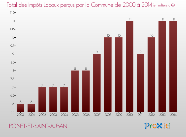 Evolution des Impôts Locaux pour la commune de PONET-ET-SAINT-AUBAN de 2000 à 2014 Evolution des Impôts Locaux pour PONET-ET-SAINT-AUBAN de 2000 à 2014