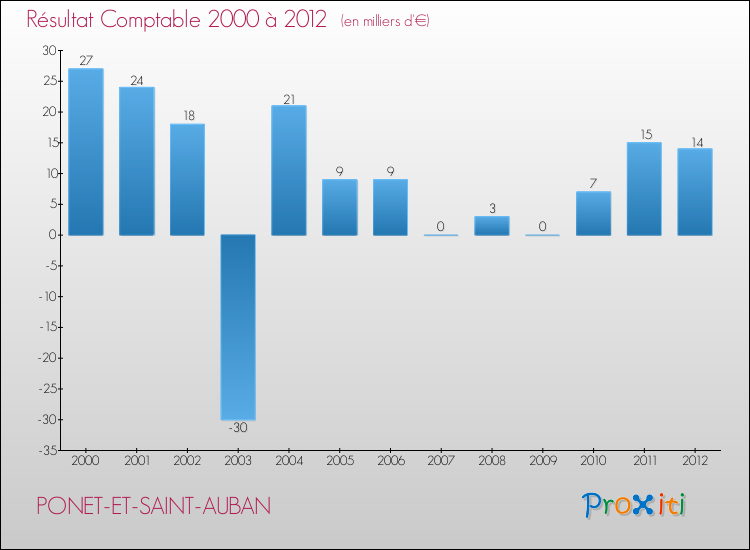 Evolution du résultat comptable pour la commune de PONET-ET-SAINT-AUBAN de 2000 à 2012 Evolution du résultat comptable pour PONET-ET-SAINT-AUBAN de 2000 à 2012