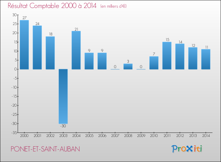Evolution du résultat comptable pour la commune de PONET-ET-SAINT-AUBAN de 2000 à 2014 Evolution du résultat comptable pour PONET-ET-SAINT-AUBAN de 2000 à 2014