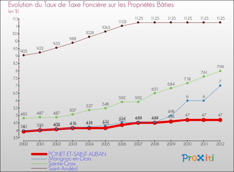 Evolution du taux de la taxe foncière sur le bati pour PONET-ET-SAINT-AUBAN et les communes proches de 2000 à 2012 Comparaison des taux de taxe foncière sur le bati pour PONET-ET-SAINT-AUBAN et les communes voisines de 2000 à 2012