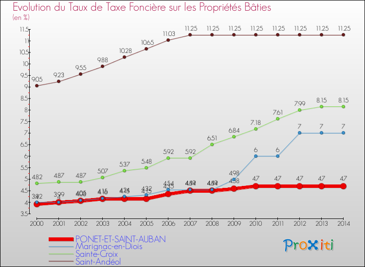 Evolution du taux de la taxe foncière sur le bati pour PONET-ET-SAINT-AUBAN et les communes proches de 2000 à 2014 Comparaison des taux de taxe foncière sur le bati pour PONET-ET-SAINT-AUBAN et les communes voisines de 2000 à 2014