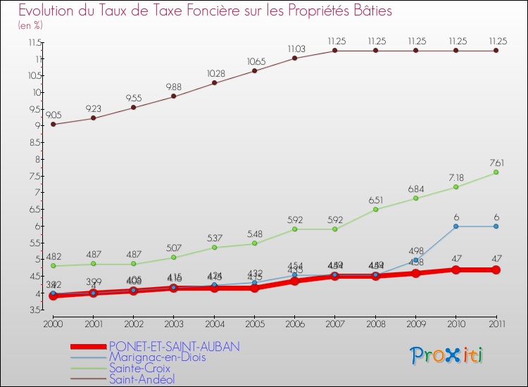 Evolution du taux de la taxe foncière sur le bati pour PONET-ET-SAINT-AUBAN et les communes proches Comparaison des taux de taxe foncière sur le bati pour PONET-ET-SAINT-AUBAN et les communes voisines