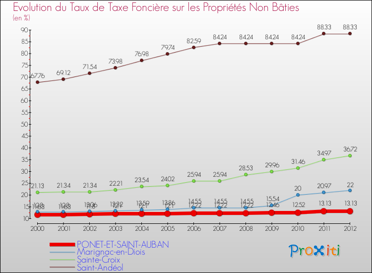 Evolution du taux de la taxe foncière sur les immeubles et terrains non batis pour PONET-ET-SAINT-AUBAN et les communes proches de 2000 à 2012 Comparaison des taux de la taxe foncière sur les immeubles et terrains non batis pour PONET-ET-SAINT-AUBAN et les communes voisines de 2000 à 2012