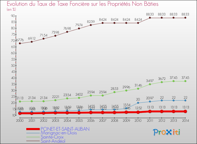 Evolution du taux de la taxe foncière sur les immeubles et terrains non batis pour PONET-ET-SAINT-AUBAN et les communes proches de 2000 à 2014 Comparaison des taux de la taxe foncière sur les immeubles et terrains non batis pour PONET-ET-SAINT-AUBAN et les communes voisines de 2000 à 2014