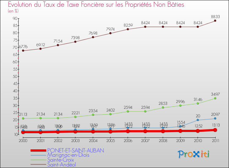 Evolution du taux de la taxe foncière sur les immeubles et terrains non batis pour PONET-ET-SAINT-AUBAN et les communes proches Comparaison des taux de la taxe foncière sur les immeubles et terrains non batis pour PONET-ET-SAINT-AUBAN et les communes voisines