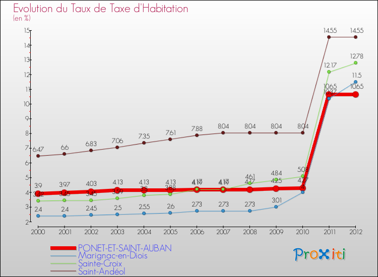 Evolution du taux de la taxe d'habitation pour PONET-ET-SAINT-AUBAN et les communes proches Comparaison des taux de la taxe d'habitation pour PONET-ET-SAINT-AUBAN et les communes voisines