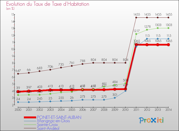 Evolution du taux de la taxe d'habitation pour PONET-ET-SAINT-AUBAN et les communes proches de 2000 à 2014 Comparaison des taux de la taxe d'habitation pour PONET-ET-SAINT-AUBAN et les communes voisines de 2000 à 2014