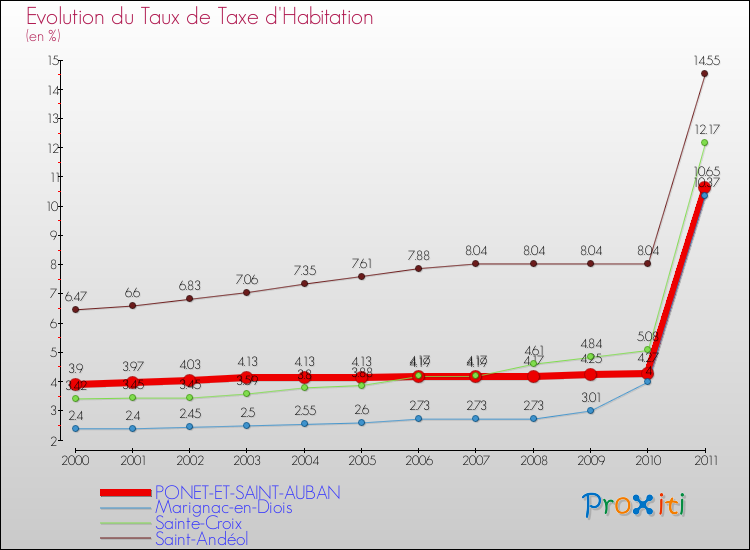 Evolution du taux de la taxe d'habitation pour PONET-ET-SAINT-AUBAN et les communes proches Comparaison des taux de la taxe d'habitation pour PONET-ET-SAINT-AUBAN et les communes voisines