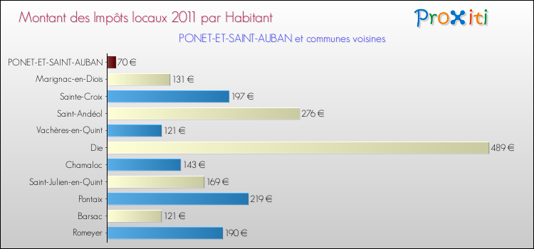 Montant des impôts locaux par Habitant pour PONET-ET-SAINT-AUBAN et les communes proches Comparaison des impôts locaux par habitant pour PONET-ET-SAINT-AUBAN et les communes voisines