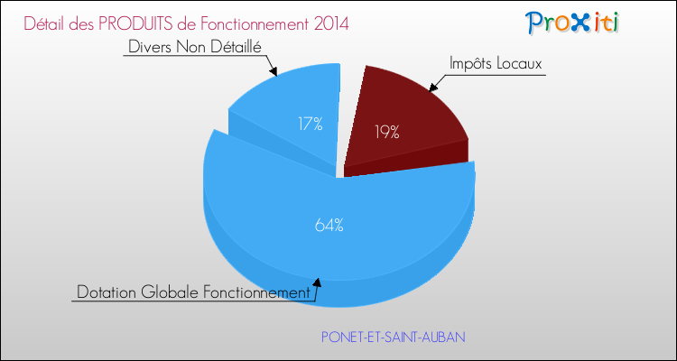 Décomposition du Budget de Fonctionnement 2014 de la commune de PONET-ET-SAINT-AUBAN Budget de Fonctionnement 2014 pour la commune de PONET-ET-SAINT-AUBAN