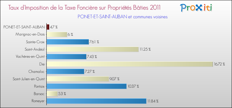 Taux d'imposition de la taxe foncière sur le bati 2011 pour PONET-ET-SAINT-AUBAN et les communes proches Comparaison des taux d'imposition de la taxe foncière sur le bati 2011 pour PONET-ET-SAINT-AUBAN et les communes voisines