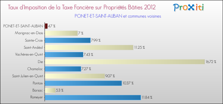 Taux d'imposition de la taxe foncière sur le bati 2012 pour PONET-ET-SAINT-AUBAN et les communes proches Comparaison des taux d'imposition de la taxe foncière sur le bati 2012 pour PONET-ET-SAINT-AUBAN et les communes voisines