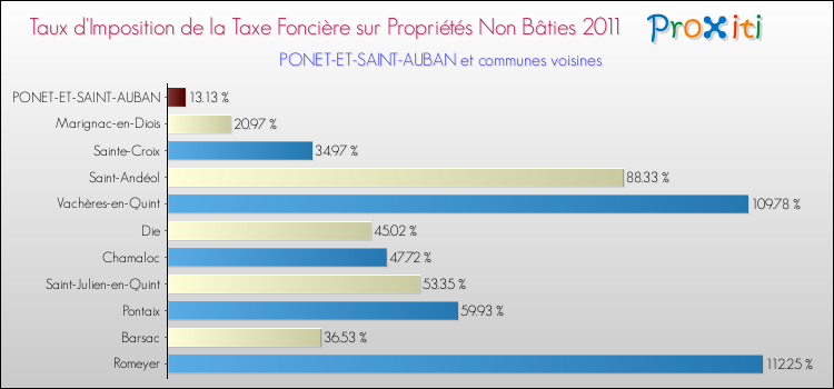 Taux d'imposition de la taxe foncière sur les immeubles et terrains non batis 2011 pour PONET-ET-SAINT-AUBAN et les communes proches Comparaison des taux d'imposition de la taxe foncière sur les immeubles et terrains non batis 2011 pour PONET-ET-SAINT-AUBAN et les communes voisines
