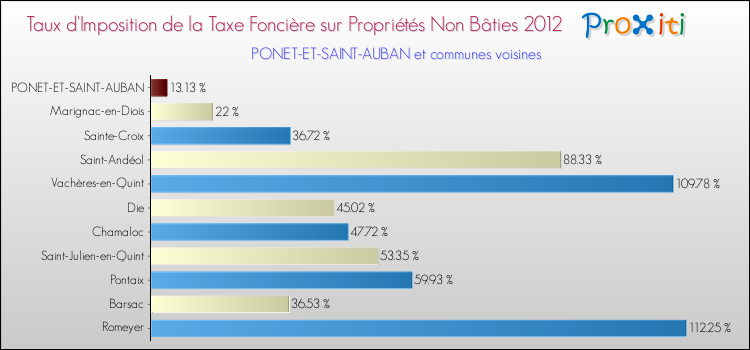 Taux d'imposition de la taxe foncière sur les immeubles et terrains non batis 2012 pour PONET-ET-SAINT-AUBAN et les communes proches Comparaison des taux d'imposition de la taxe foncière sur les immeubles et terrains non batis 2012 pour PONET-ET-SAINT-AUBAN et les communes voisines