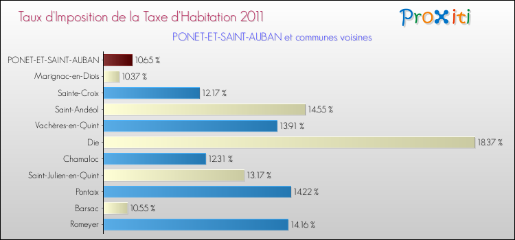 Taux d'imposition de la taxe d'habitation 2011 pour PONET-ET-SAINT-AUBAN et les communes proches Comparaison des taux d'imposition de la taxe d'habitation 2011 pour PONET-ET-SAINT-AUBAN et les communes voisines