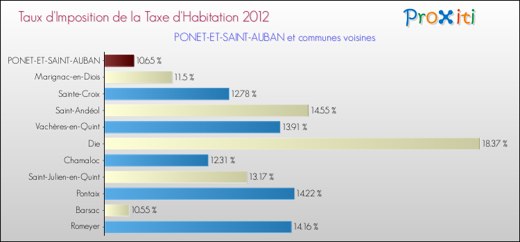 Taux d'imposition de la taxe d'habitation 2012 pour PONET-ET-SAINT-AUBAN et les communes proches Comparaison des taux d'imposition de la taxe d'habitation 2012 pour PONET-ET-SAINT-AUBAN et les communes voisines