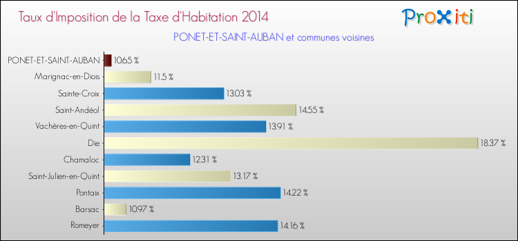 Taux d'imposition de la taxe d'habitation 2014 pour PONET-ET-SAINT-AUBAN et les communes proches Comparaison des taux d'imposition de la taxe d'habitation 2014 pour PONET-ET-SAINT-AUBAN et les communes voisines