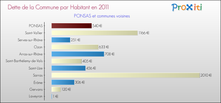 Dette par habitant de la commune en 2011 pour PONSAS et les communes proches Comparaison de la dette par habitant de la commune en 2011 pour PONSAS et les communes voisines
