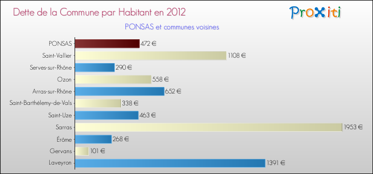 Dette par habitant de la commune en 2012 pour PONSAS et les communes proches Comparaison de la dette par habitant de la commune en 2012 pour PONSAS et les communes voisines