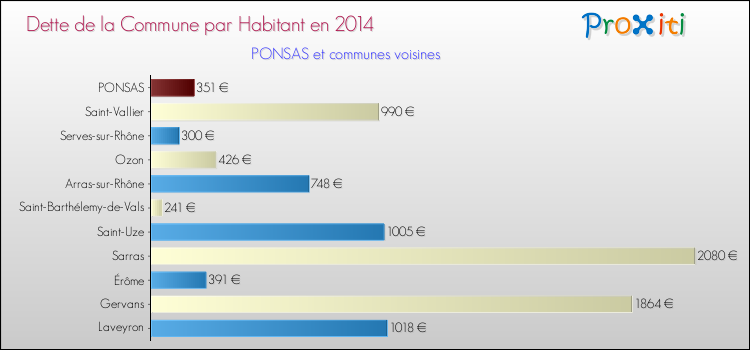 Dette par habitant de la commune en 2014 pour PONSAS et les communes proches Comparaison de la dette par habitant de la commune en 2014 pour PONSAS et les communes voisines