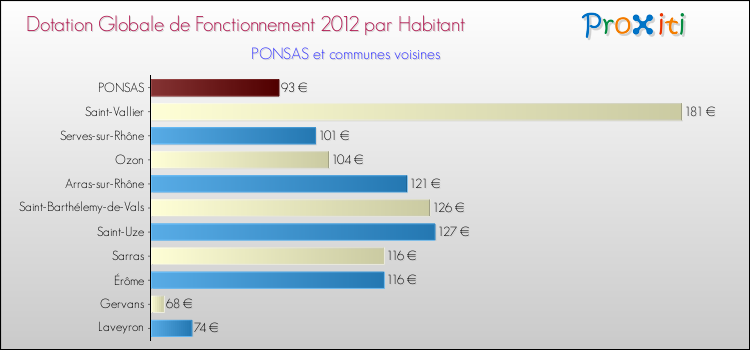 Montant des dotations globales de fonctionnement DGF par Habitant pour PONSAS et les communes proches Comparaison des des dotations globales de fonctionnement DGF par habitant pour PONSAS et les communes voisines